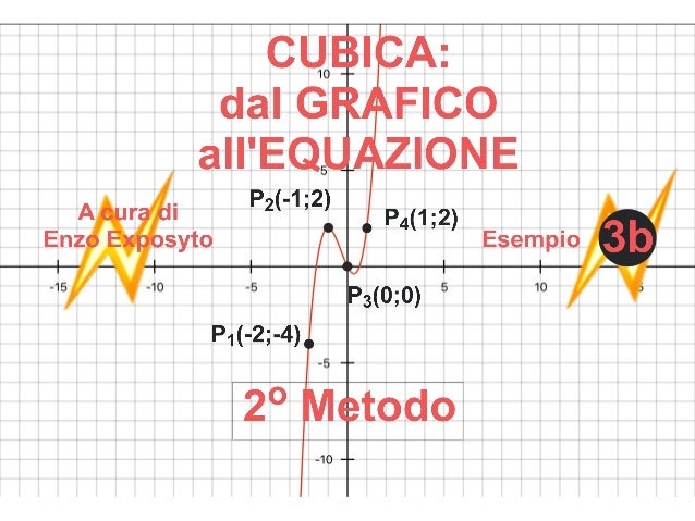 Download Di Calcolatrice Con Metodo Grafico Di Equazioni