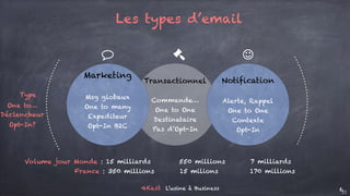 4Kast L’usine à Business 621
Marketing
Msg globaux
One to many
Expediteur
Opt-In B2C
Transactionnel
Commande…
One to One
Destinataire
Pas d’Opt-In
Notification
Alerte, Rappel
One to One
Contexte
Opt-In
% & '
Les types d’email
Volume jour Monde : 15 milliards 550 millions 7 milliards
France : 350 millions 15 milions 170 millions
Type
One to…
Déclencheur
Opt-In?
 