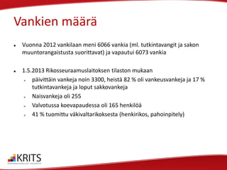 Vankien määrä




Vuonna 2012 vankilaan meni 6066 vankia (ml. tutkintavangit ja sakon
muuntorangaistusta suorittavat) ja vapautui 6073 vankia
1.5.2013 Rikosseuraamuslaitoksen tilaston mukaan

päivittäin vankeja noin 3300, heistä 82 % oli vankeusvankeja ja 17 %
tutkintavankeja ja loput sakkovankeja

Naisvankeja oli 255

Valvotussa koevapaudessa oli 165 henkilöä

41 % tuomittu väkivaltarikoksesta (henkirikos, pahoinpitely)

 