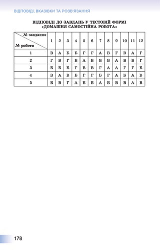 ВІДПОВІДІ, ВКАЗІВКИ ТА РОЗВ'ЯЗАННЯ
ВІДПОВІДІ ДО ЗАВДАНЬ У ТЕСТОВІЙ ФОРМІ
«ДОМАШНЯ САМОСТІЙНА РОБОТА»
завдання
№ роботи
1 2 3 4 5 6 7 8 9 10 11 12
1 В А Б Б Г Г А В Г В А Г
2 Г Б Г Б А В В Б А В Б Г
3 Б Б Б Г В В Г А А Г Г Б
4 В А В Б Г Г Б Г А Б А В
5 Б В Г А Б Б А Б В В А В
178
 