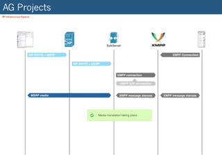 AG Projects
SIP Infrastructure Experts
 