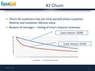 #2 Churn
 Churn (% customers lost per time period) drives customer
lifetime and customer lifetime value
 Beware of averages – timing of churn impacts revenues
10May 30, 2013
0
10
20
30
40
50
60
70
80
90
100
1 2 3 4 5 6 7 8 9 10 11 12 13 14 15 16 17 18 19 20 21 22 23 24 25 26 27 28 29 30 31 32 33 34 35 36
3% churn 3% churn after 3 months
3 year revenue = $2200
3 year revenue = $1320
 