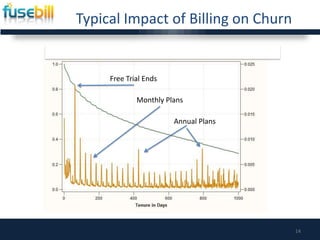 Typical Impact of Billing on Churn
14
Free Trial Ends
Annual Plans
Monthly Plans
 