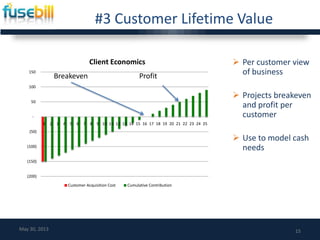 #3 Customer Lifetime Value
 Per customer view
of business
 Projects breakeven
and profit per
customer
 Use to model cash
needs
15May 30, 2013
(200)
(150)
(100)
(50)
-
50
100
150
1 2 3 4 5 6 7 8 9 10 11 12 13 14 15 16 17 18 19 20 21 22 23 24 25
Client Economics
Customer Acquisition Cost Cumulative Contribution
ProfitBreakeven
 