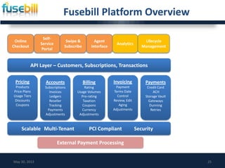 Fusebill Platform Overview
May 30, 2013 25
Scalable Multi-Tenant PCI Compliant Security
API Layer – Customers, Subscriptions, Transactions
Pricing
Products
Price Plans
Usage Tiers
Discounts
Coupons
Accounts
Subscriptions
Invoices
Ledgers
Reseller
Tracking
Payments
Adjustments
Billing
Rating
Usage Volumes
Pro-rating
Taxation
Coupons
Currency
Adjustments
Payments
Credit Card
ACH
Storage Vault
Gateways
Dunning
Retries
Online
Checkout
Self-
Service
Portal
Agent
Interface
Analytics
External Payment Processing
Invoicing
Payment
Terms Date
Control
Review, Edit
Aging
Adjustments
Swipe &
Subscribe
Lifecycle
Management
 