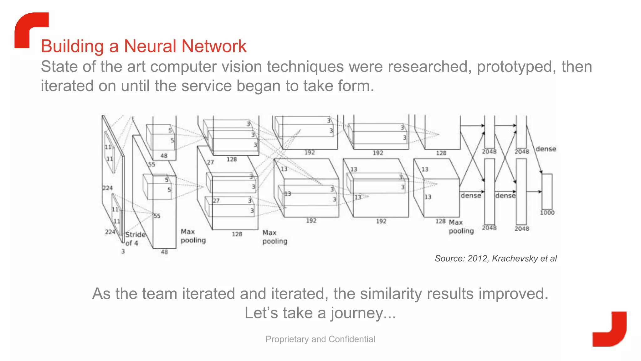 Proprietary and ConfidentialProprietary and Confidential
Building a Neural Network
State of the art computer vision techniques were researched, prototyped, then
iterated on until the service began to take form.
As the team iterated and iterated, the similarity results improved.
Let’s take a journey...
Source: 2012, Krachevsky et al
 