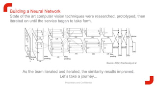 Proprietary and ConfidentialProprietary and Confidential
Building a Neural Network
State of the art computer vision techniques were researched, prototyped, then
iterated on until the service began to take form.
As the team iterated and iterated, the similarity results improved.
Let’s take a journey...
Source: 2012, Krachevsky et al
 