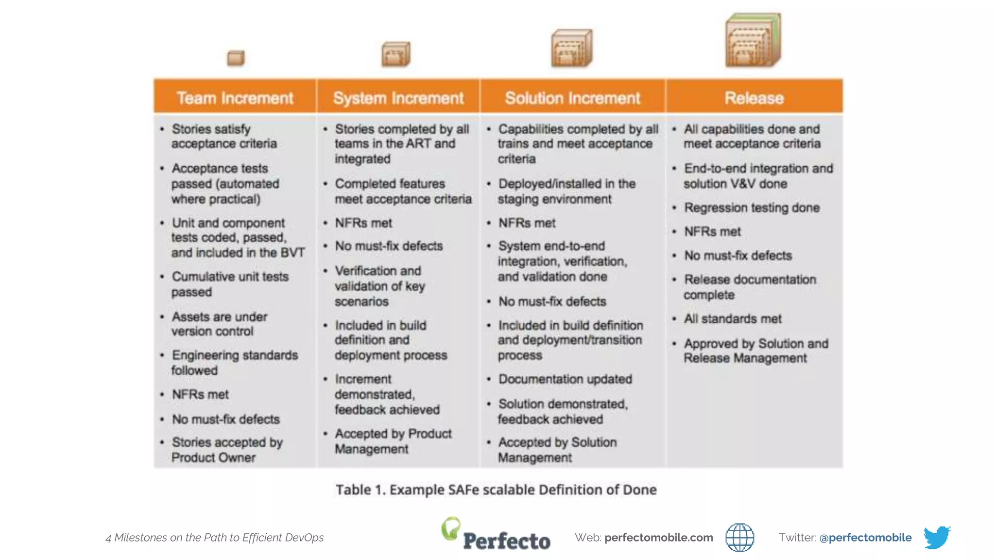 4 Milestones on the Path to Efficient DevOps Web: perfectomobile.com Twitter: @perfectomobile
 