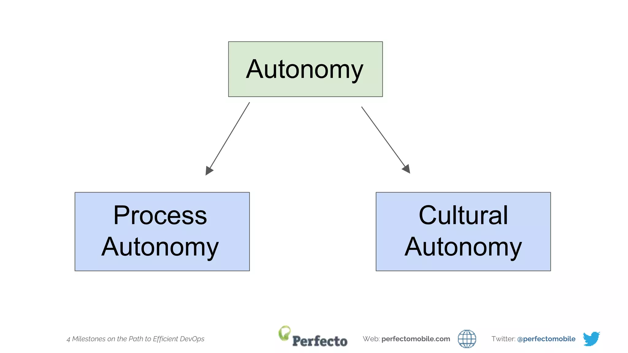 4 Milestones on the Path to Efficient DevOps Web: perfectomobile.com Twitter: @perfectomobile
Autonomy
Process
Autonomy
Cultural
Autonomy
 