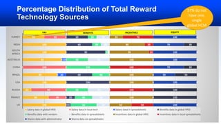 The 4 Keys to Delivering a Personalized Total Rewards Program | PPTX