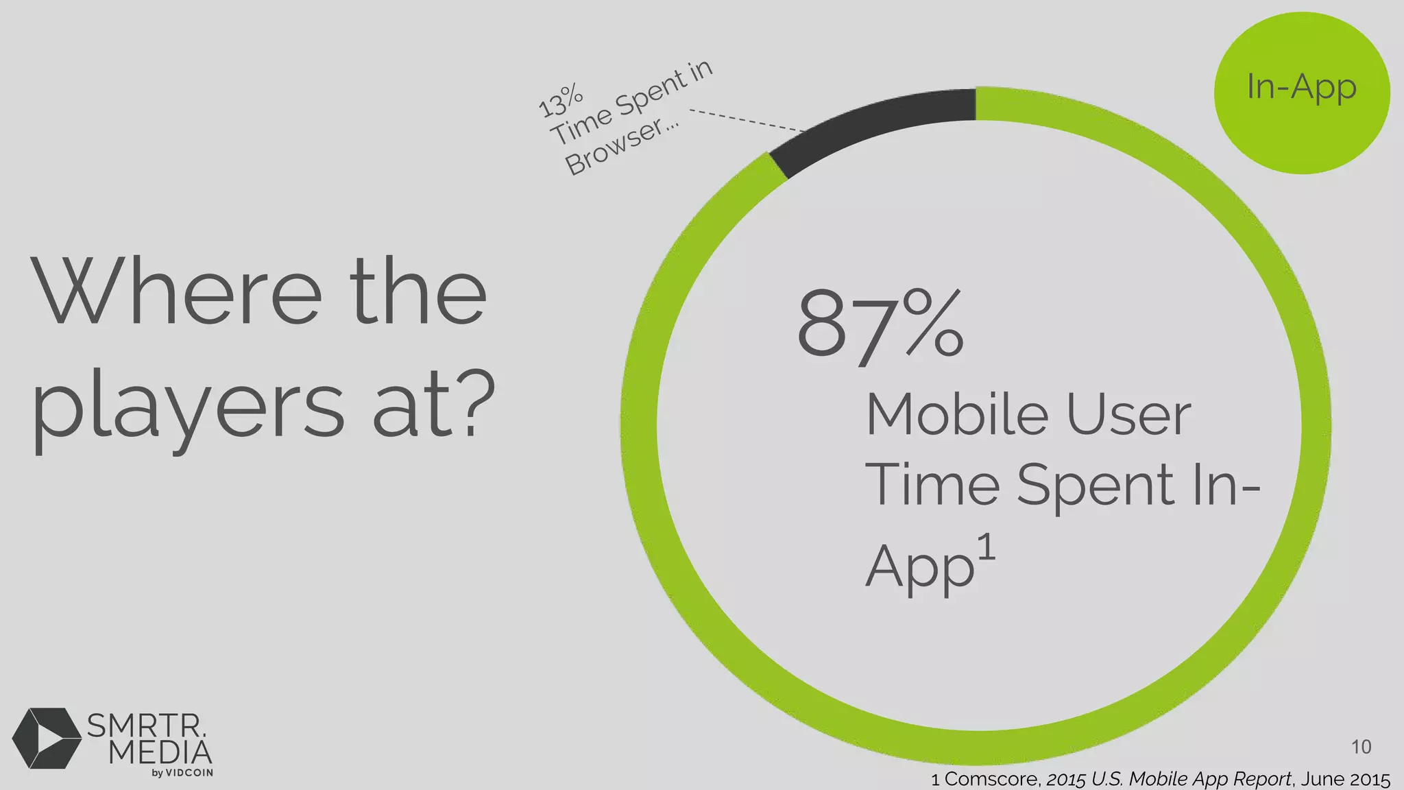 In-App
87%
Mobile User
Time Spent In-
App1
13%
Time Spent in
Browser...
1 Comscore, 2015 U.S. Mobile App Report, June 2015
Where the
players at?
10
 