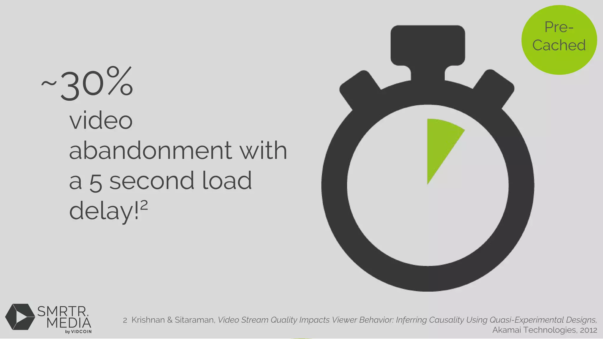Pre-
Cached
~30%
video
abandonment with
a 5 second load
delay!2
2 Krishnan & Sitaraman, Video Stream Quality Impacts Viewer Behavior: Inferring Causality Using Quasi-Experimental Designs,
Akamai Technologies, 2012
 
