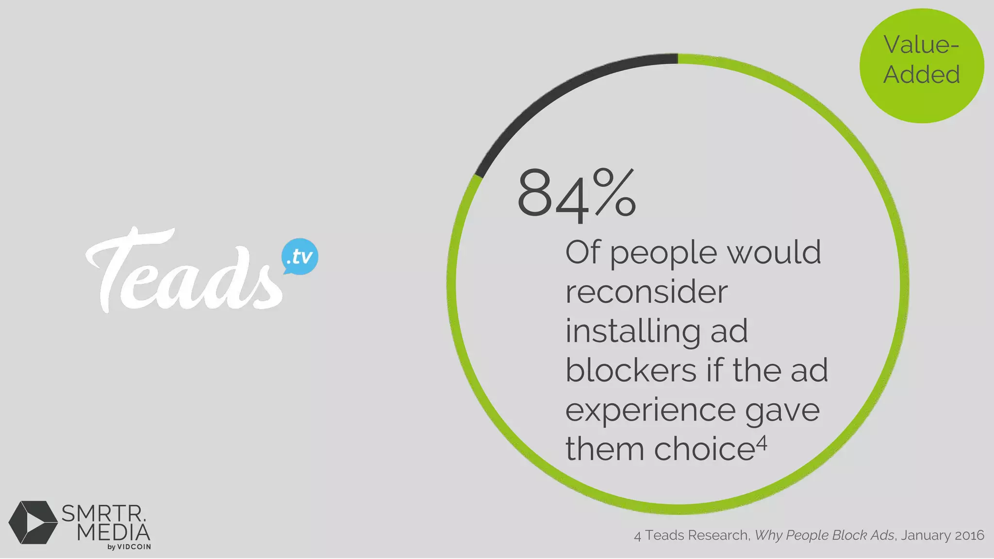 Value-
Added
84%
Of people would
reconsider
installing ad
blockers if the ad
experience gave
them choice4
4 Teads Research, Why People Block Ads, January 2016
 
