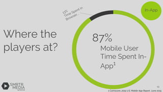 In-App
87%
Mobile User
Time Spent In-
App1
13%
Time Spent in
Browser...
1 Comscore, 2015 U.S. Mobile App Report, June 2015
Where the
players at?
10
 