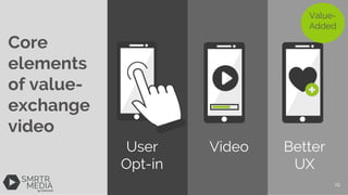 29
Core
elements
of value-
exchange
video
Targeted VideoUser
Opt-in
Better
UX
Value-
Added
 