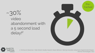 Pre-
Cached
~30%
video
abandonment with
a 5 second load
delay!2
2 Krishnan & Sitaraman, Video Stream Quality Impacts Viewe...
