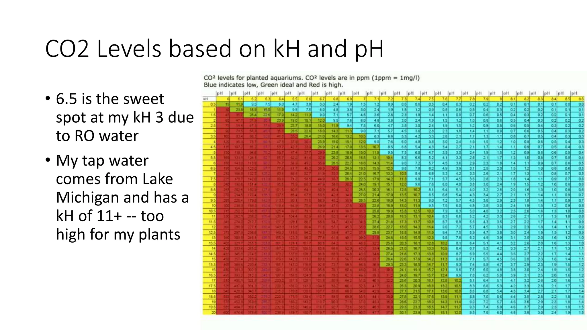 CO2 Levels based on kH and pH
• 6.5 is the sweet
spot at my kH 3 due
to RO water
• My tap water
comes from Lake
Michigan and has a
kH of 11+ -- too
high for my plants
 