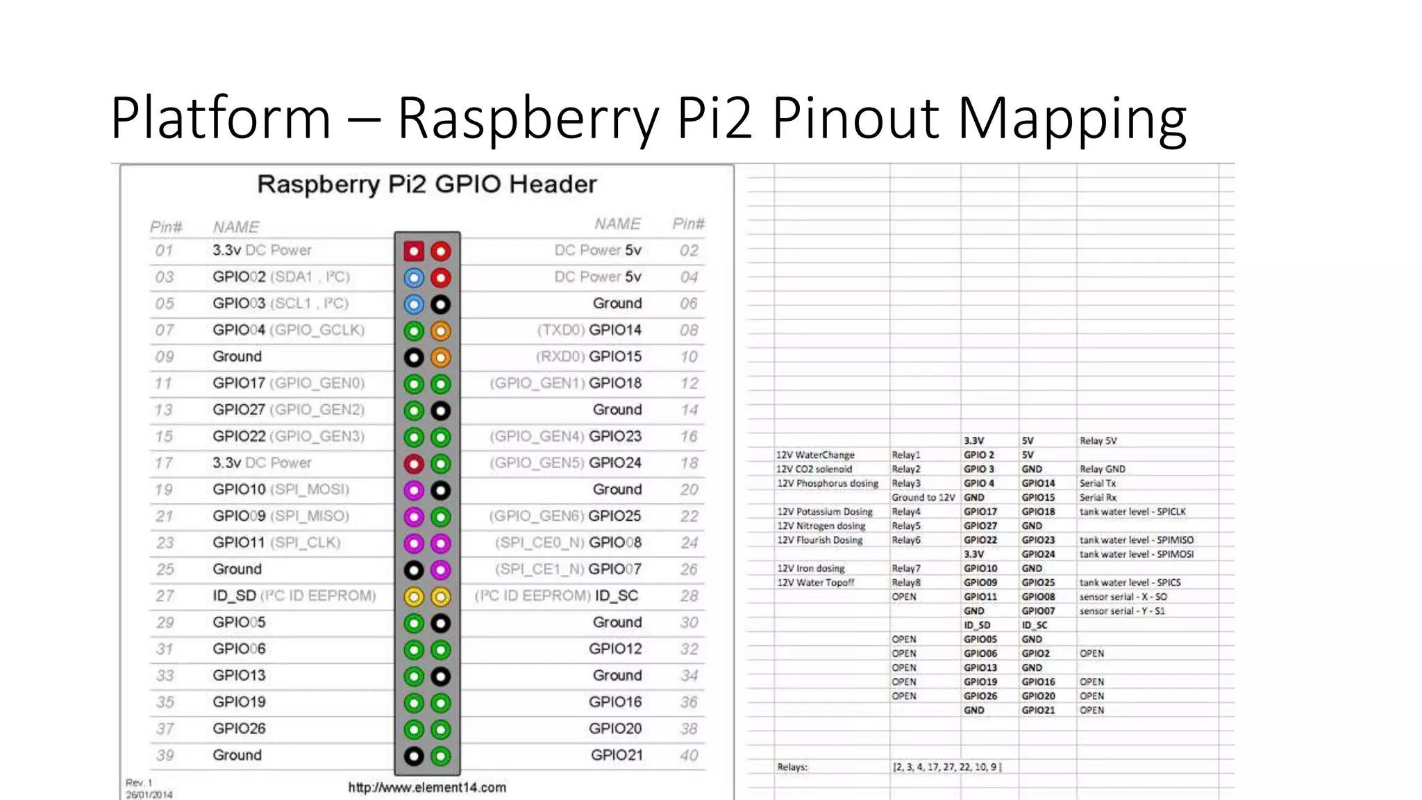 Platform – Raspberry Pi2 Pinout Mapping
 
