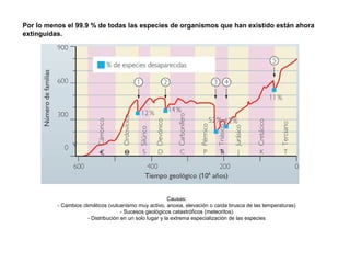Causas:
- Cambios climáticos (vulcanismo muy activo, anoxia, elevación o caída brusca de las temperaturas)
- Sucesos geológicos catastróficos (meteoritos)
- Distribución en un solo lugar y la extrema especialización de las especies
Por lo menos el 99.9 % de todas las especies de organismos que han existido están ahora
extinguidas.
 