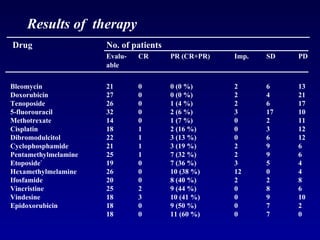 Results of  therapy Drug No. of patients Evalu- CR PR (CR+PR) Imp. SD PD able Bleomycin 21 0 0 (0 %) 2 6 13 Doxorubicin 27 0 0 (0 %) 2 4 21 Tenoposide 26 0 1 (4 %) 2 6 17 5-fluorouracil 32 0 2 (6 %) 3 17 10 Methotrexate 14 0 1 (7 %) 0 2 11 Cisplatin 18 1 2 (16 %) 0 3 12 Dibromodulcitol 22 1 3 (13 %) 0 6 12 Cyclophosphamide 21 1 3 (19 %) 2 9 6 Pentamethylmelamine 25 1 7 (32 %) 2 9 6 Etoposide` 19 0 7 (36 %) 3 5 4 Hexamethylmelamine 26 0 10 (38 %) 12 0 4 Ifosfamide 20 0 8 (40 %) 2 2 8 Vincristine 25 2 9 (44 %) 0 8 6 Vindesine 18 3 10 (41 %) 0 9 10 Epidoxorubicin 18 0 9 (50 %) 0 7 2 18 0 11 (60 %) 0 7 0 