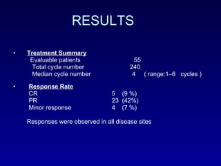 RESULTS  Treatment Summary Evaluable patients   55   Total cycle number  240   Median cycle number   4  ( range:1–6  cycles )  Response Rate   CR   5  (9 %)   PR   23  (42%)   Minor response   4  (7 %) Responses were observed in all disease sites 