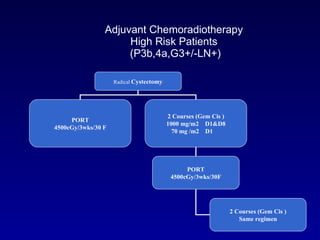 Adjuvant Chemoradiotherapy  High Risk Patients  (P3b,4a,G3+/-LN+) Radical  Cystectomy PORT 4500cGy/3wks/30 F 2 Courses (Gem Cis ) 1000 mg/m2  D1&D8 70 mg /m2  D1  PORT 4500cGy/3wks/30F 2 Courses (Gem Cis ) Same regimen 
