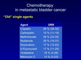 Chemotherapy  in metastatic bladder cancer “ Old” single agents Agent ORR Cisplatin 28  % (2 6 -3 2 ) Carboplatin 15 % (11-19) Methotrexate 29 % (23-35) Ifosfamide 28 % (19-37) Doxorubicin 17 % (1 3 -2 2 ) 5-Fluorouracil 1 7  % (1 1 - 25 ) Vinblastine 16 % (4-28) Mitomycin C 13 % (3-23) 