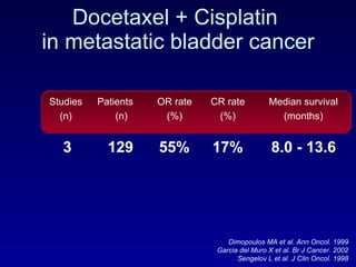 Docetaxel + Cisplatin  in metastatic bladder cancer Dimopoulos MA et al. Ann Oncol. 1999 Garcia del Muro X et al. Br J Cancer. 2002 Sengelov L et al. J Clin Oncol. 1998 Studies (n) Patients (n) OR rate ( % ) CR rate (%) Median survival (m onths ) 3 129 55% 17% 8.0 - 13.6 