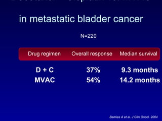 Docetaxel + Cisplatin vs. MVAC  in metastatic bladder cancer N=220 Bamias A et al. J Clin Oncol. 2004 Drug regimen Overall response Median survival  D + C MVAC 37% 54% 9.3 months 14.2 months 