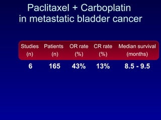 Paclitaxel + Carboplatin  in metastatic bladder cancer Studies (n) Patients (n) OR rate ( % ) CR rate (%) Median survival (m onths ) 6 165 43% 13% 8.5 - 9.5 