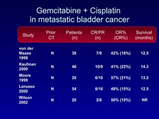 Gemcitabine + Cisplatin  in metastatic bladder cancer Study Prior  CT Patients  (n) CR/PR (n) OR% (CR%) Survival (months) von der Maase 1999 N 38 7/9 42% (18%) 12.5 Kaufman 2000 N 46 10/9 41% (22%) 14.3 Moore 1999 N 28 6/10 57% (21%) 13.2 Lorusso 2000 N 54 8/18 48% (15%) 12.5 Wilson 2002 N 20 2/8 50% (10%) NR 