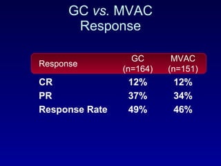 GC  vs.  MVAC Response Response GC (n=164) MVAC (n=151) CR 12% 12% PR 37% 34% Response Rate 49% 46% 