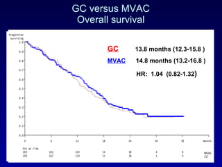 GC versus MVAC Overall survival GC: 13.8 m (12.3-15.8 m) MVAC: 14.8 m (13.2-16.8 m) HR:  1.04 (0.82-1.32) LR: p=0.746  W: p=0.908 GC   13.8 months (12.3-15.8 ) MVAC   14.8 months (13.2-16.8 ) HR:  1.04  (0.82-1.32 ) 