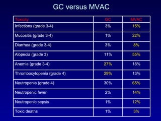 GC versus MVAC Toxicity GC MVAC Infections (grade 3-4) 3% 15% Mucositis (grade 3-4) 1% 22% Diarrhea (grade 3-4) 3% 8% Alopecia (grade 3) 11% 55% Anemia (grade 3-4) 27% 18% Thrombocytopenia (grade 4) 29% 13% Neutropenia (grade 4) 30% 65% Neutropenic fever 2% 14% Neutropenic sepsis 1% 12% Toxic deaths 1% 3% 