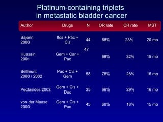 Platinum-containing triplets  in metastatic bladder cancer Author Drugs N OR rate CR rate MST Bajorin 2000  Ifos + Pac + Cis 44 68% 23%  20 mo Hussain 2001 Gem + Car + Pac 47  68% 32% 15 mo Bellmunt  2000 / 2002 Pac + Cis + Gem 58 78% 28% 16 mo Pectasides 2002 Gem + Cis + Doc 35 66% 29% 16 mo von der Maase 2003  Gem + Cis + Pac 45 60% 18% 15 mo 