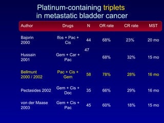 Platinum-containing  triplets  in metastatic bladder cancer Author Drugs N OR rate CR rate MST Bajorin 2000  Ifos + Pac + Cis 44 68% 23%  20 mo Hussain 2001 Gem + Car + Pac 47  68% 32% 15 mo Bellmunt  2000 / 2002 Pac + Cis + Gem 58 78% 28% 16 mo Pectasides 2002 Gem + Cis + Doc 35 66% 29% 16 mo von der Maase 2003  Gem + Cis + Pac 45 60% 18% 15 mo 