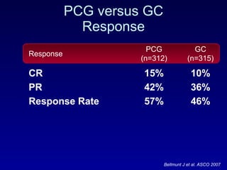PCG versus GC Response Bellmunt J et al. ASCO 2007 Response PCG (n=312) GC (n=315) CR 15% 10% PR 42% 36% Response Rate 57% 46% 