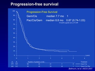 Progression-Free Survival Gem/Cis  median 7.7 mo  1 Pac/Cis/Gem  median 8.8 mo  0.87 (0.74-1.03) Bellmunt J et al. ASCO 2007 Progression-free survival 