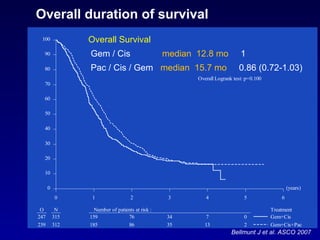 Overall Survival Gem / Cis   median  12.8 mo  1 Pac / Cis / Gem  median  15.7 mo  0.86 (0.72-1.03)  Bellmunt J et al. ASCO 2007 Overall duration of survival 