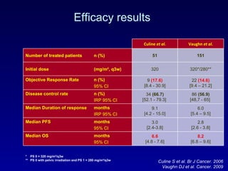Efficacy results * PS 0 = 320 mg/m²/q3w ** PS 0 with pelvic irradiation and PS 1 = 280 mg/m²/q3w Culine S et al. Br J Cancer. 2006 Vaughn DJ et al. Cancer. 2009 Culine  et al. Vaughn  et al. Number of treated patients  n (%) 51 151 Initial dose  (mg/m², q3w) 320 320*/280** Objective Response Rate  n (%) 95% CI 9  (17.6) [8.4 - 30.9] 22  (14.6) [9.4 – 21.2] Disease control rate  n (%)   IRP  95% CI 34  (66.7) [52.1 - 79. 3 ]   86  (56.9) [48,7 - 65]   Median Duration of response  months  IRP  95% CI   9.1 [4.2 - 15.0] 6.0 [5.4 – 9.5] Median PFS    months  95% CI 3.0 [2.4-3.8] 2.8 [2.6 - 3.8] Median OS  months 95% CI 6.6 [4.8 - 7.6] 8.2 [6.8 – 9.6] 