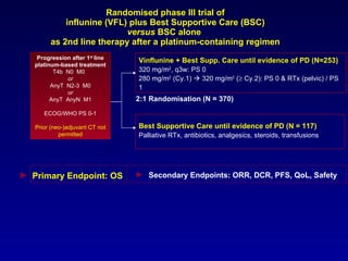   Randomised phase III trial of influnine (VFL) plus Best Supportive Care (BSC) versus  BSC alone  as 2nd   line therapy after a platinum-containing regimen Progression after 1 st   line platinum-based treatment T4b  N0  M0  or AnyT  N2-3  M0 or AnyT  AnyN  M1  ECOG/WHO PS 0-1 Prior (neo-)adjuvant CT not permitted Vinflunine + Best Supp. Care until evidence of PD (N=253) 320 mg/m 2 , q3w: PS 0 280 mg/m 2  (Cy.1)    320 mg/m 2  (   Cy.2): PS 0 & RTx (pelvic) / PS 1 2:1 Randomisation (N = 370)  Best Supp ortive  Care until evidence of PD (N = 117) Palliative RTx, antibiotics, analgesics, steroids, transfusions Primary Endpoint : OS Secondary Endpoints : ORR, DCR, PFS, QoL, Safety 