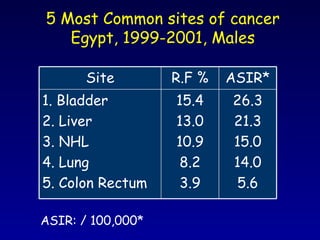 5 Most Common sites of cancer Egypt, 1999-2001, Males *ASIR: / 100,000 ASIR* R.F % Site 26.3 21.3 15.0 14.0 5.6 15.4 13.0 10.9 8.2 3.9 1. Bladder 2. Liver 3. NHL 4. Lung 5. Colon Rectum 