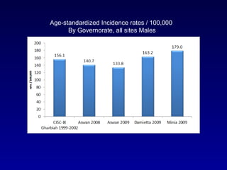 Age-standardized Incidence rates / 100,000  By Governorate, all sites Males 
