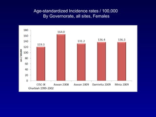 Age-standardized Incidence rates / 100,000  By Governorate, all sites, Females 