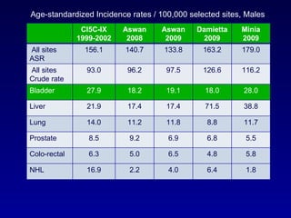 Age-standardized Incidence rates / 100,000 selected sites, Males Minia 2009 Damietta 2009 Aswan 2009 Aswan 2008 CI5C-IX 1999-2002 179.0 163.2 133.8 140.7 156.1 All sites  ASR 116.2 126.6 97.5 96.2 93.0 All sites  Crude rate 28.0 18.0 19.1 18.2 27.9 Bladder 38.8 71.5 17.4 17.4 21.9 Liver 11.7 8.8 11.8 11.2 14.0 Lung 5.5 6.8 6.9 9.2 8.5 Prostate 5.8 4.8 6.5 5.0 6.3 Colo-rectal 1.8 6.4 4.0 2.2 16.9 NHL 