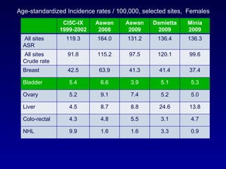 Age-standardized Incidence rates / 100,000, selected sites,  Females Minia 2009 Damietta 2009 Aswan 2009 Aswan 2008 CI5C-IX 1999-2002 136.3 136.4 131.2 164.0 119.3 All sites  ASR 99.6 120.1 97.5 115.2 91.8 All sites  Crude rate 37.4 41.4 41.3 63.9 42.5 Breast 5.3 5.1 3.9 6.6 5.4 Bladder 5.0 5.2 7.4 9.1 5.2 Ovary 13.8 24.6 8.8 8.7 4.5 Liver 4.7 3.1 5.5 4.8 4.3 Colo-rectal 0.9 3.3 1.6 1.6 9.9 NHL 