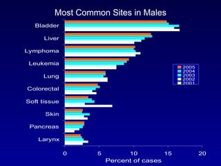 Most Common Sites in Males 