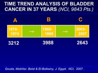 TIME TREND ANALYSIS OF BLADDER CANCER IN 37 YEARS   (NCI, 9843 Pts.) 1970- 1974 1985- 1989 2003- 2007 A B C 3212 3988 2643 Gouda, Mokhtar, Belal & El-Bolkainy, J. Egypt.  NCI,  2007 .   