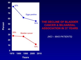 Bladder cancer Eggs positive 82% 55% 28% 12% THE DECLINE OF BLADDER CANCER & BILHARZIAL ASSOCIATION IN 37 YEARS (NCI – 9843 PATIENTS) 
