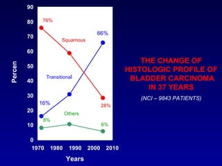 Squamous Transitiona l Others 76% 28% 16% 66% 8% 6% THE CHANGE OF HISTOLOGIC PROFILE OF BLADDER CARCINOMA  IN 37 YEARS (NCI – 9843 PATIENTS) 